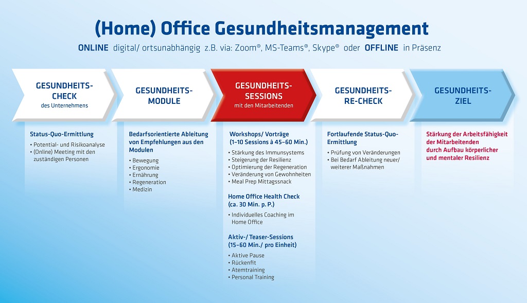 Home Office Gesundheitsmanagement